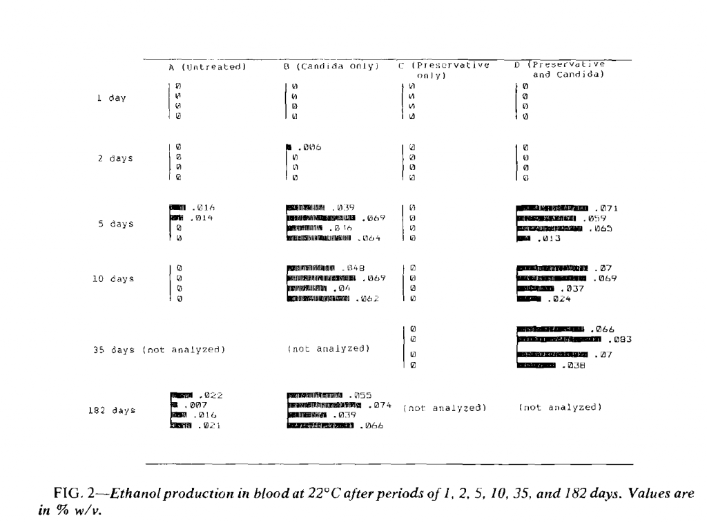 ethanol production in blood